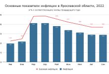 Photo of Инфляция снижается в регионе
