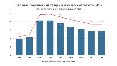 Photo of Инфляция снижается в регионе